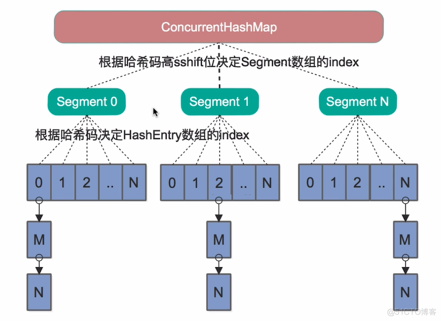 ConcurrentHashMap源码解析 JDK8_链表