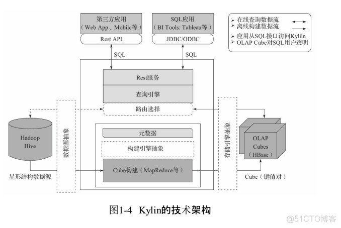 Apache Kylin 概述_数据_03