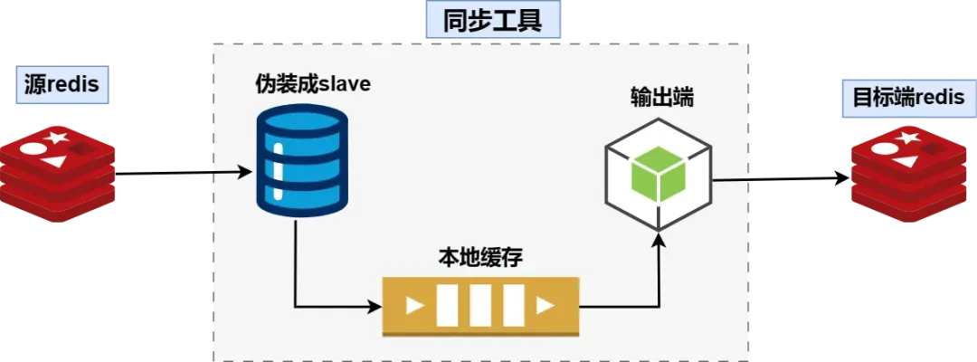 如何设计一个实时数据同步系统_go_03