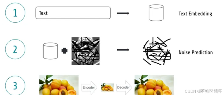 Stable Diffusion：最全详细图解_深度神经网络_03