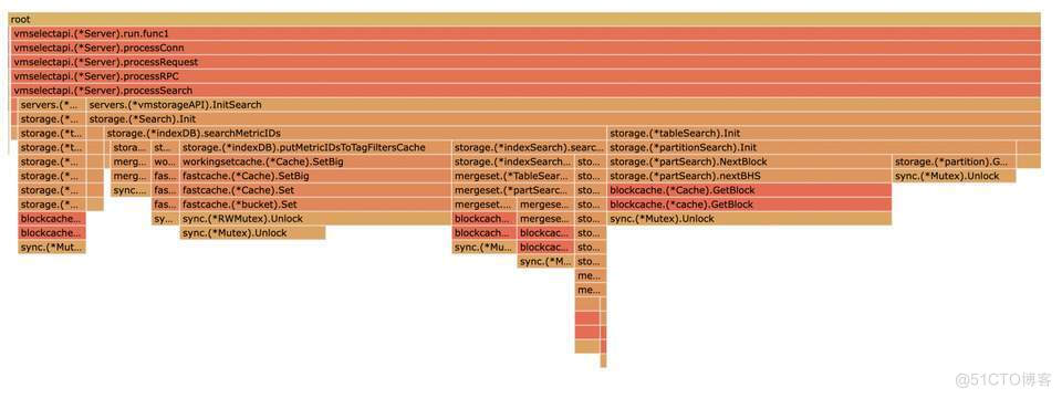 Continuous profiling 拯救了 Victoria Metrics_golang_02