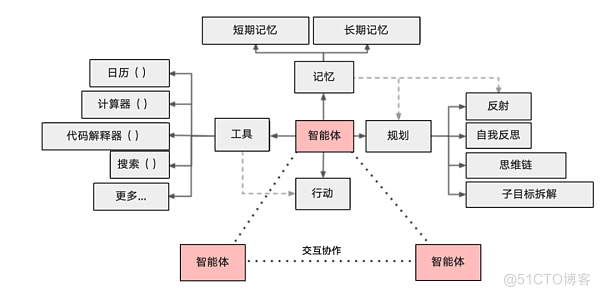 万字长文解析AI Agent技术原理和应用_LLM_05