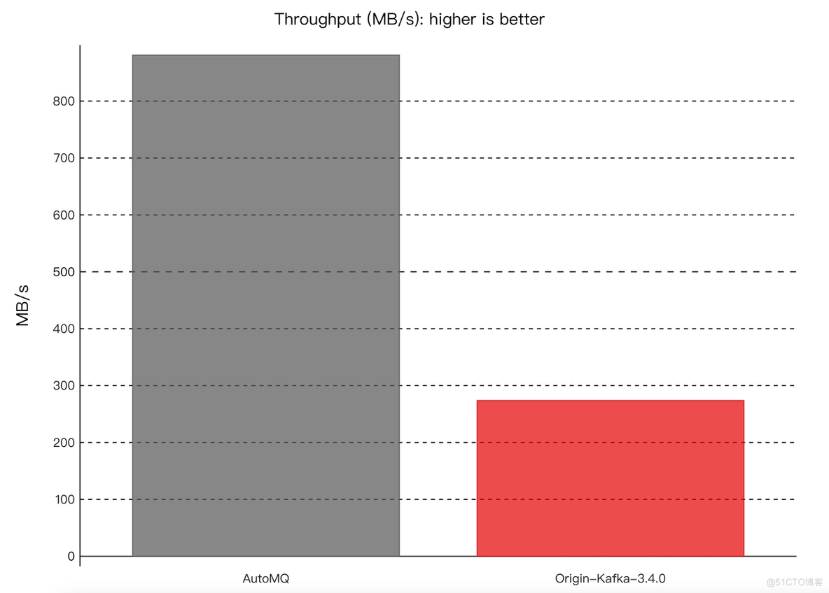 AutoMQ vs Kafka: 来自小红书的独立深度评测与对比_性能对比_02