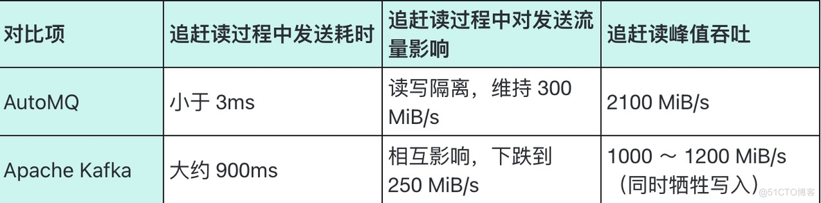 AutoMQ vs Kafka: 来自小红书的独立深度评测与对比_Apache_06