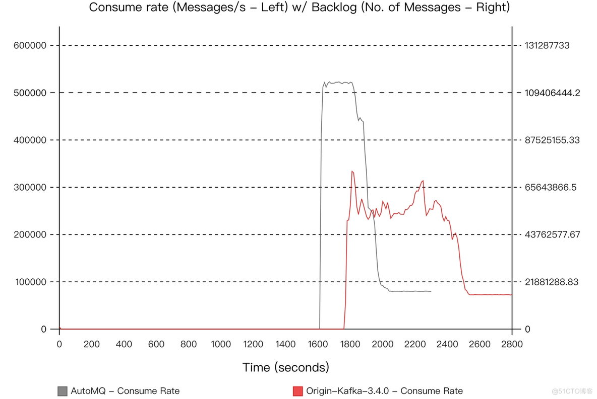 AutoMQ vs Kafka: 来自小红书的独立深度评测与对比_Apache_05