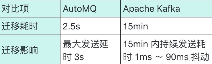 AutoMQ vs Kafka: 来自小红书的独立深度评测与对比_数据_07