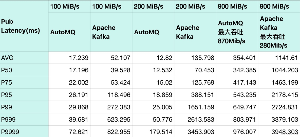 AutoMQ vs Kafka: 来自小红书的独立深度评测与对比_数据_03