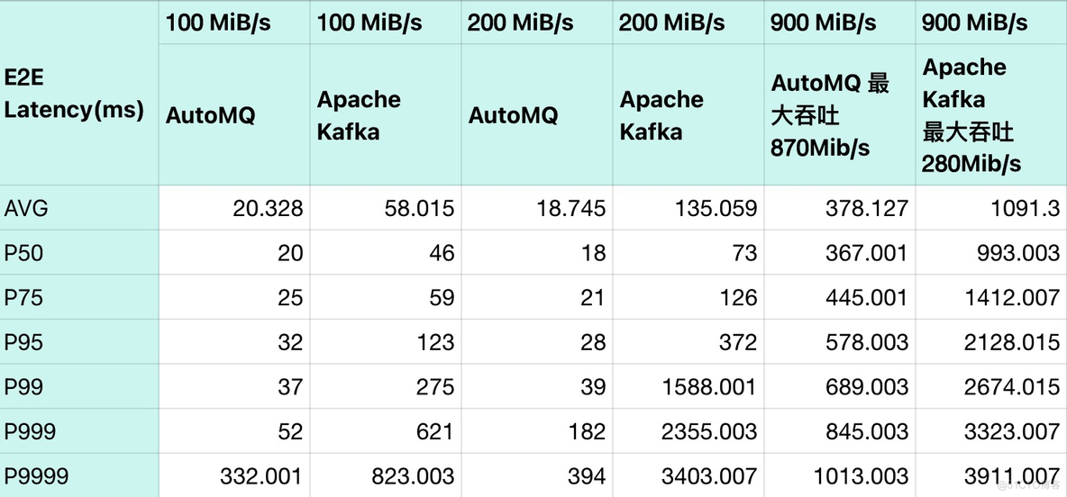 AutoMQ vs Kafka: 来自小红书的独立深度评测与对比_性能对比_04