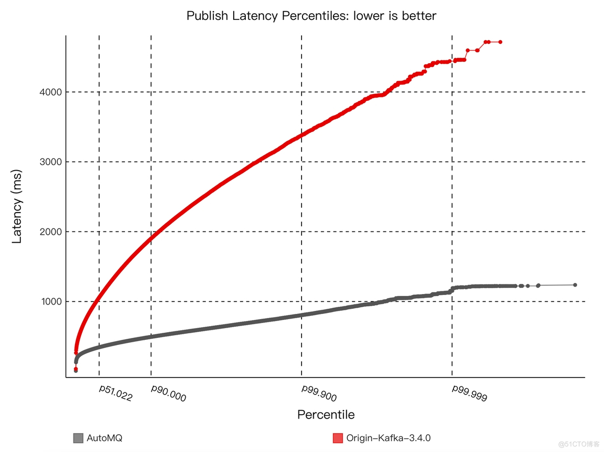 AutoMQ vs Kafka: 来自小红书的独立深度评测与对比_数据