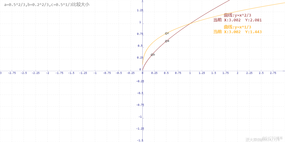 【高中数学/函数/幂函数】若a=(1/2)^2/3,b=(1/5)^2/3,c=(1/2)^1/3,则a,b,c的大小关系是？_高中数学  幂函数 比较