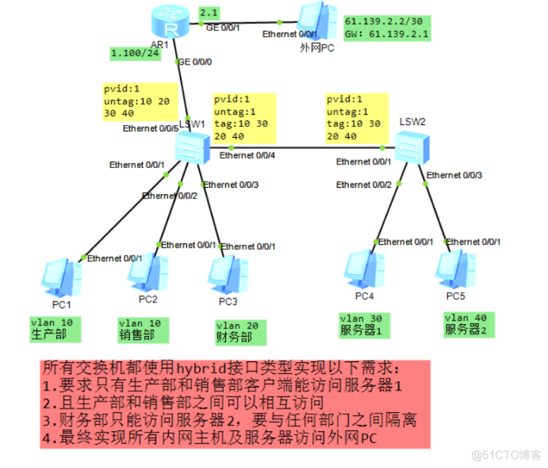 hybrid实现多个vlan互访_服务器