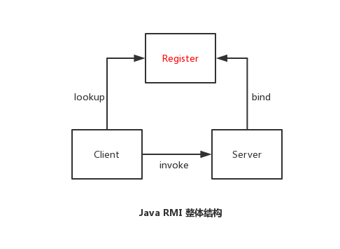 rpc调用框架_Java