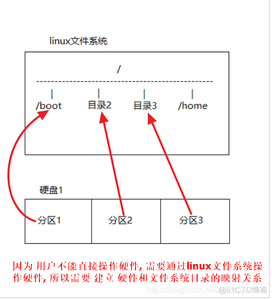 centos 虚拟机 添加硬盘_centos 虚拟机 添加硬盘