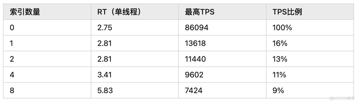 tidb和hbase底层相似吗_tidb_10