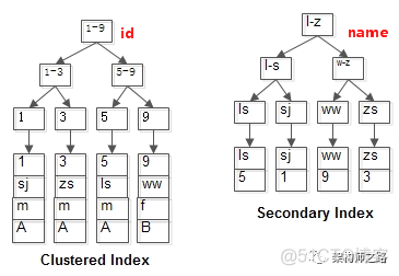 innodb 支持 哈希索引 嘛_mysql