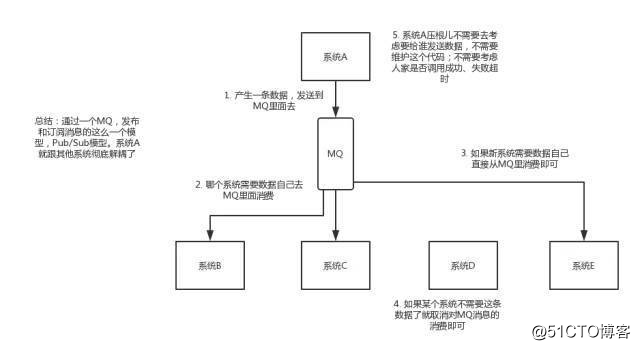 rpc和消息队列的优劣势_rpc和消息队列的优劣势_02