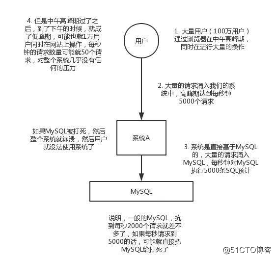 rpc和消息队列的优劣势_数据_05