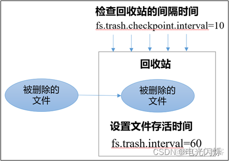 hdfs dfs 回收站地址_大数据_04