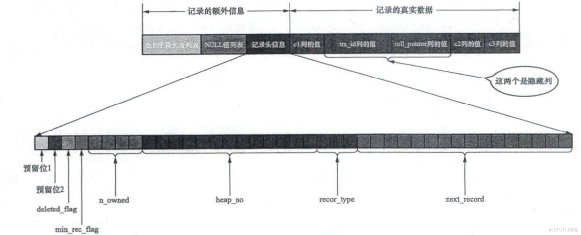 从索引设计上 规避 页分裂_User_03