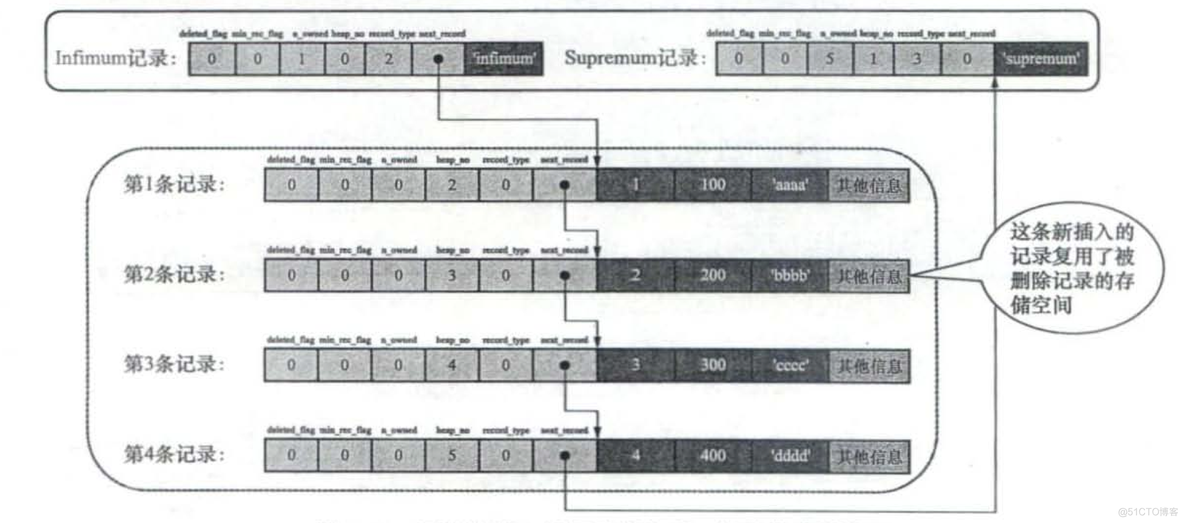 从索引设计上 规避 页分裂_存储空间_08