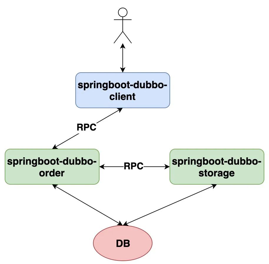 dubbo如何保证事务一致_解决方案_03