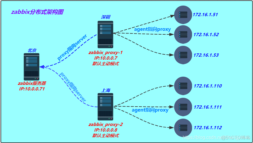 zabbix proxy数据保存延迟很大_mysql_02