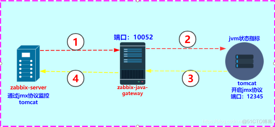 zabbix proxy数据保存延迟很大_linux_10