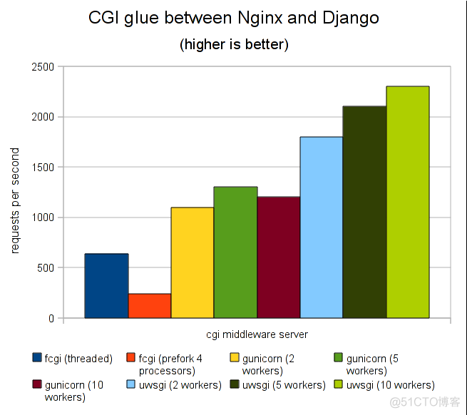 nginx 与 Tengine配置区别_负载均衡