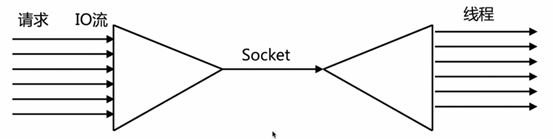 nginx epoll的好处_多路复用