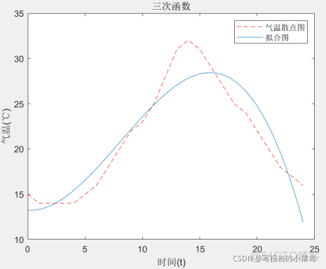 机器学习拟合二次函数_拟合_03