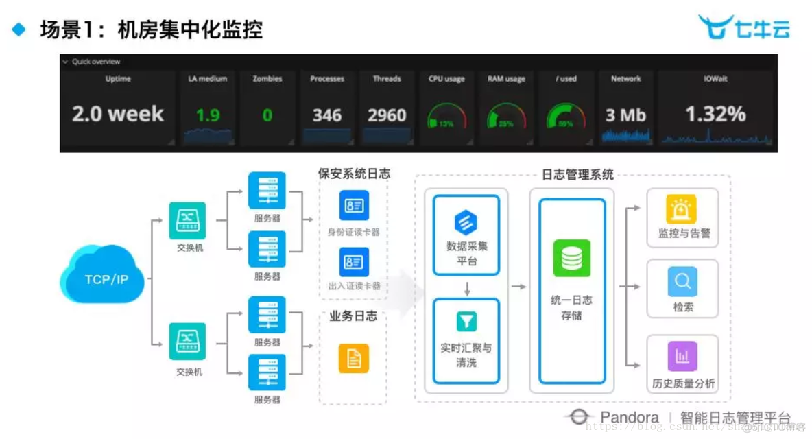 大数据平台 数据运维监控_日志分析_03