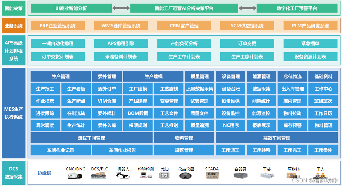 mes设备模块架构图_人工智能