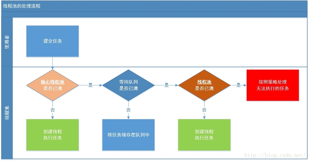 ThreadPoolExecutor shutdown 还可以执行吗_工作线程