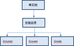 GBase 8a MPP Cluster 多实例最佳实践（下）_多实例