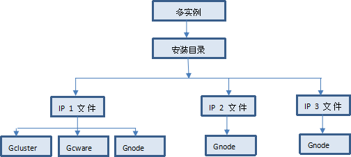 GBase 8a MPP Cluster 多实例最佳实践（下）_服务器_02