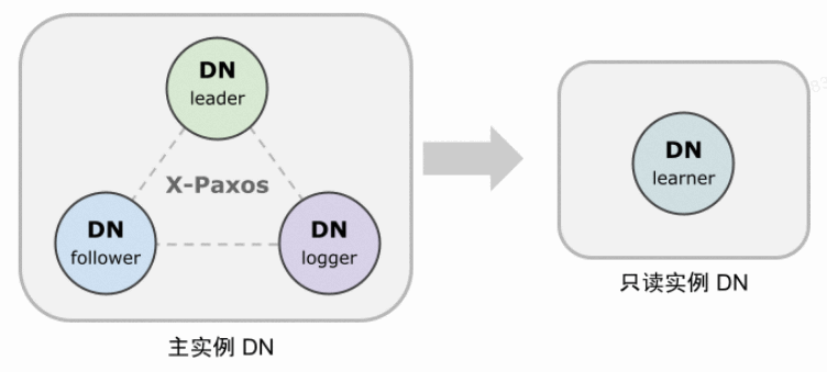 数据库容灾 | MySQL MGR与阿里云PolarDB-X Paxos的深度对比_分布式_06