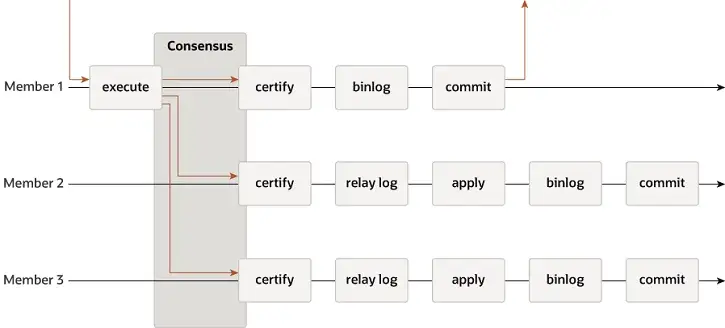 数据库容灾 | MySQL MGR与阿里云PolarDB-X Paxos的深度对比_分布式_02