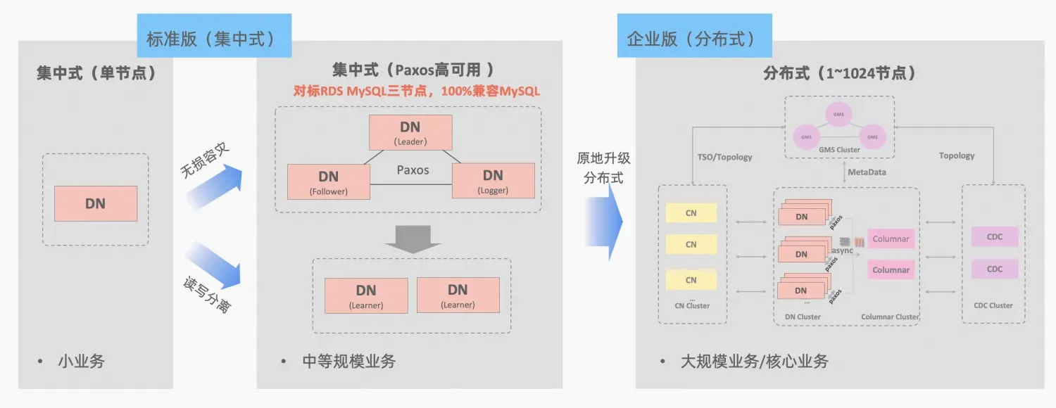 数据库容灾 | MySQL MGR与阿里云PolarDB-X Paxos的深度对比_数据库