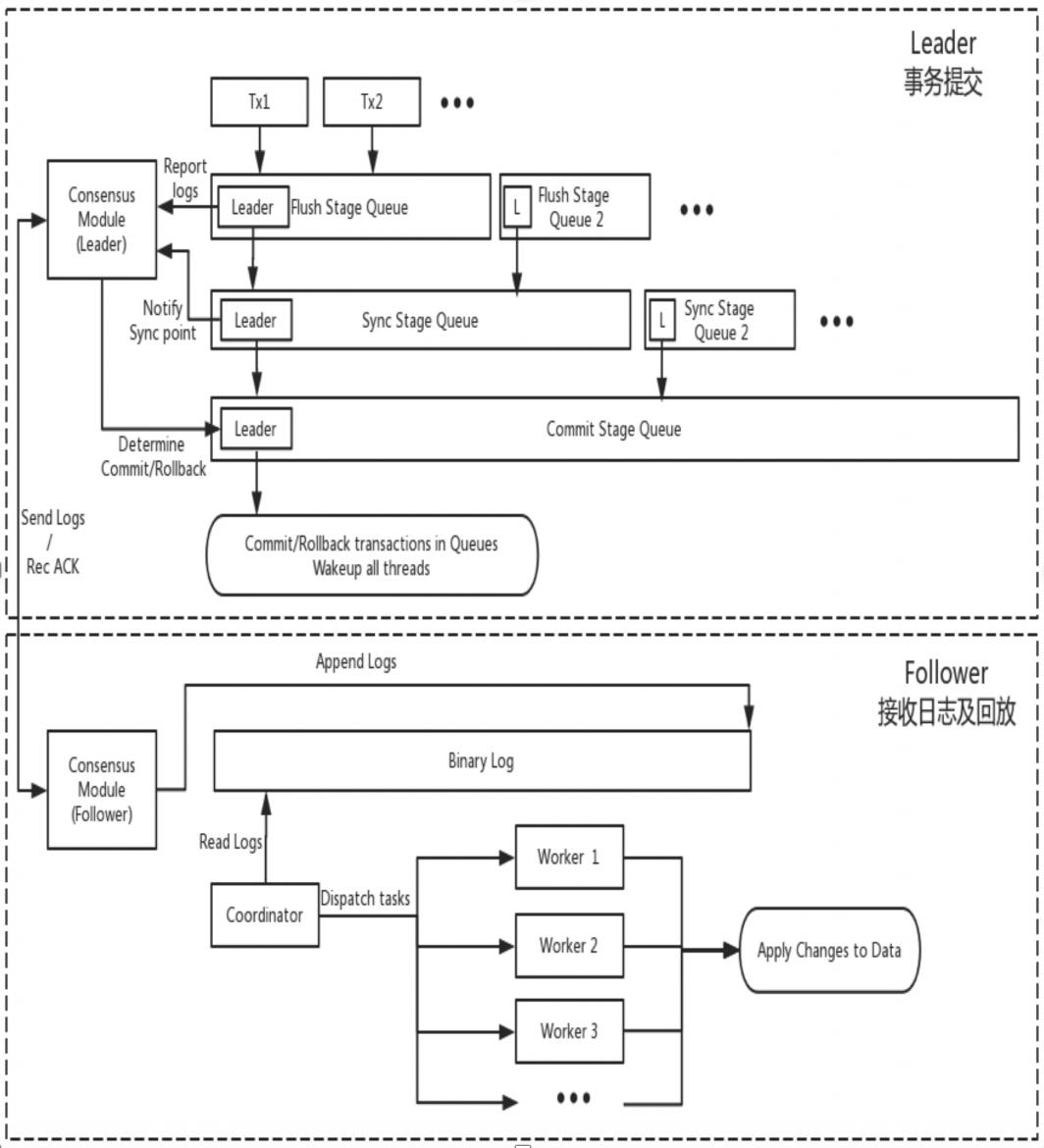 数据库容灾 | MySQL MGR与阿里云PolarDB-X Paxos的深度对比_数据_03