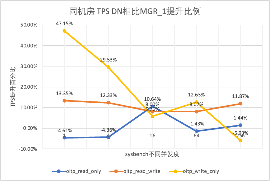 数据库容灾 | MySQL MGR与阿里云PolarDB-X Paxos的深度对比_分布式_07