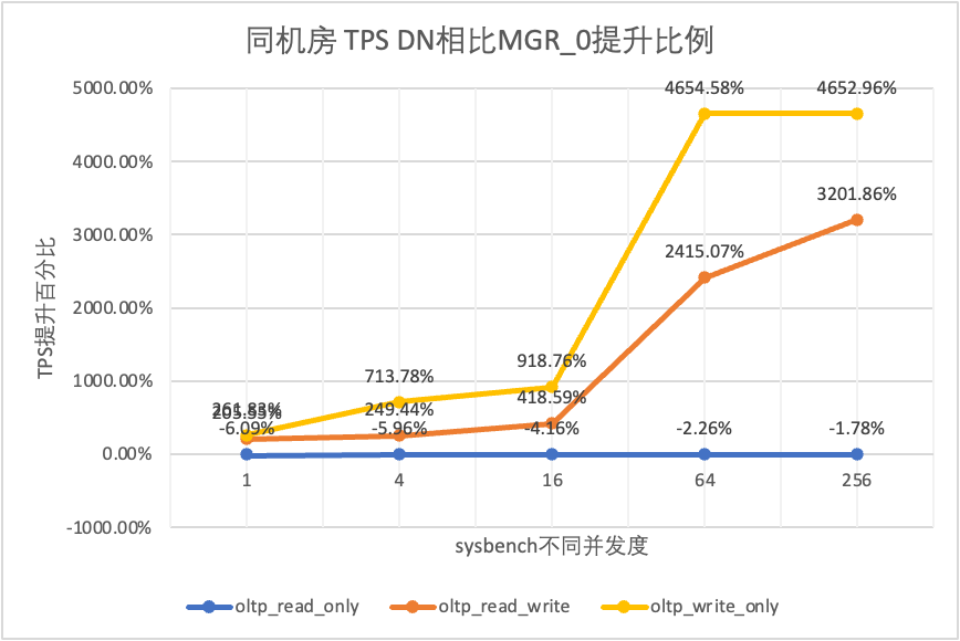 数据库容灾 | MySQL MGR与阿里云PolarDB-X Paxos的深度对比_阿里云_08