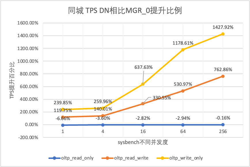 数据库容灾 | MySQL MGR与阿里云PolarDB-X Paxos的深度对比_MySQL_10