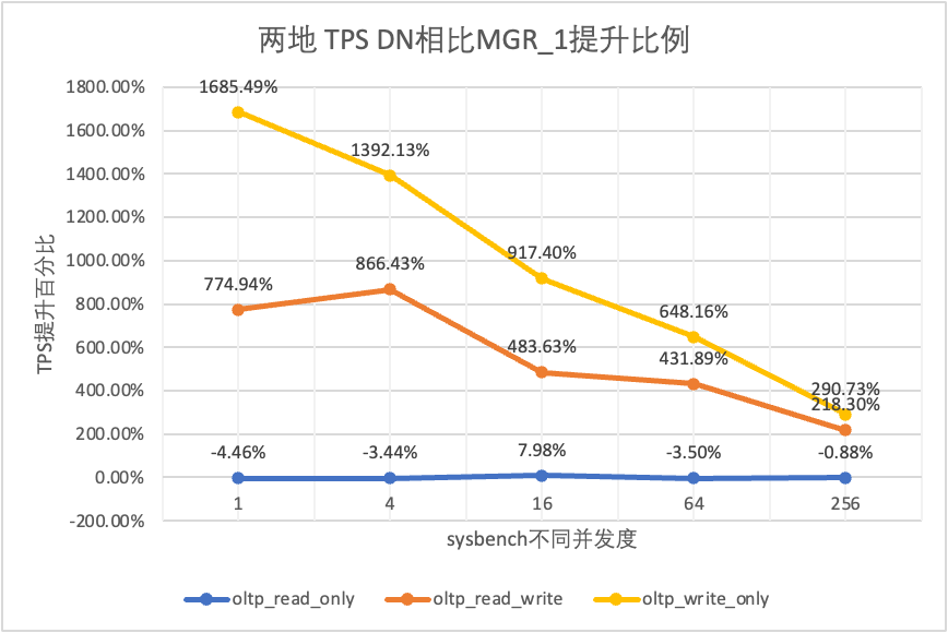 数据库容灾 | MySQL MGR与阿里云PolarDB-X Paxos的深度对比_阿里云_11