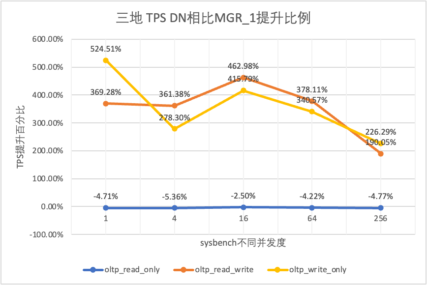 数据库容灾 | MySQL MGR与阿里云PolarDB-X Paxos的深度对比_阿里云_13