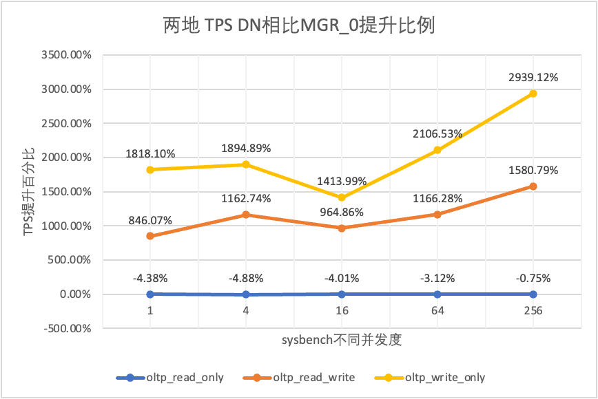 数据库容灾 | MySQL MGR与阿里云PolarDB-X Paxos的深度对比_阿里云_12