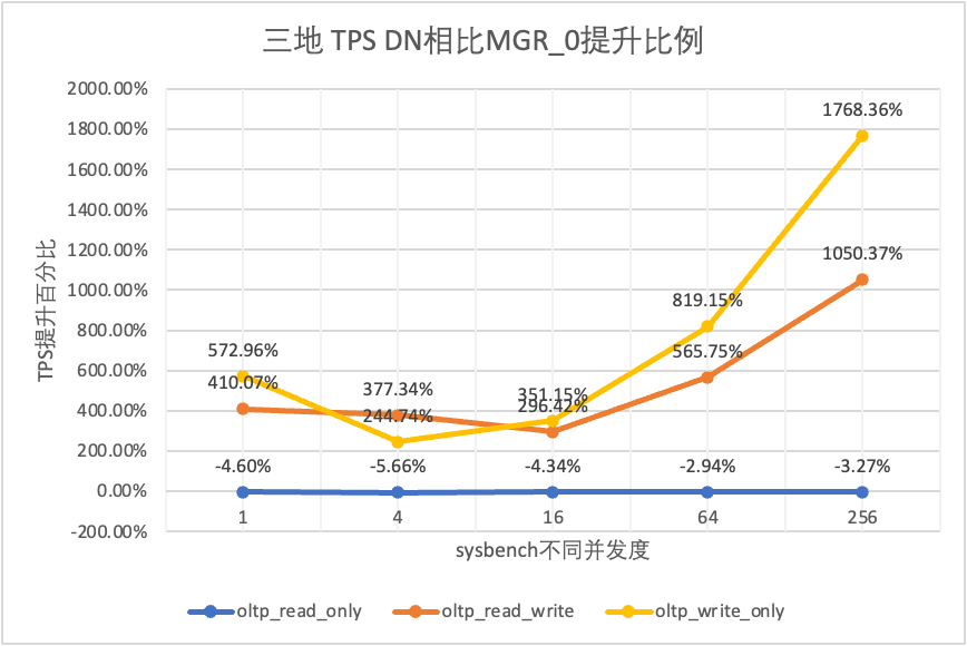 数据库容灾 | MySQL MGR与阿里云PolarDB-X Paxos的深度对比_MySQL_14