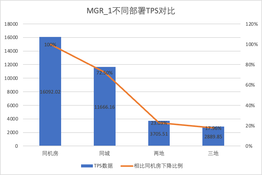 数据库容灾 | MySQL MGR与阿里云PolarDB-X Paxos的深度对比_数据库_15