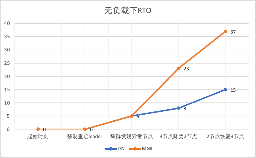 数据库容灾 | MySQL MGR与阿里云PolarDB-X Paxos的深度对比_阿里云_18