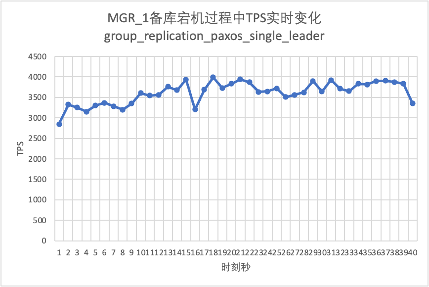 数据库容灾 | MySQL MGR与阿里云PolarDB-X Paxos的深度对比_MySQL_20