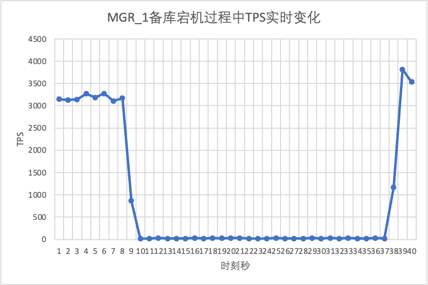 数据库容灾 | MySQL MGR与阿里云PolarDB-X Paxos的深度对比_分布式_19